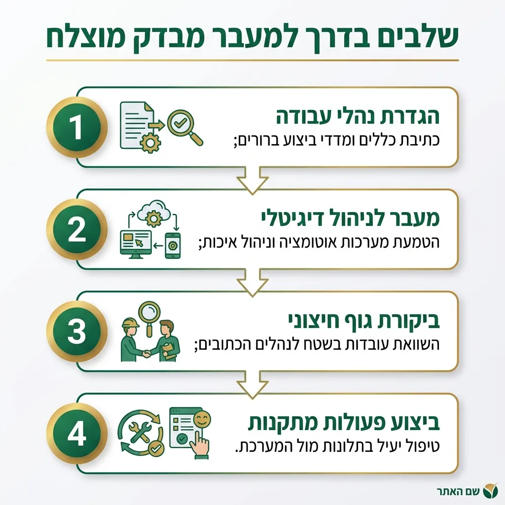 אינפוגרפיקה — שלבים בדרך למעבר מבדק מוצלח: הגדרת נהלי עבודה, מעבר לניהול דיגיטלי, ביקורת גוף חיצוני, ביצוע פעולות מתקנות
