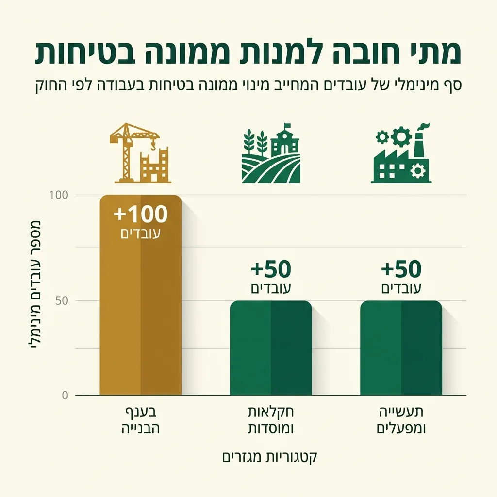 אינפוגרפיקה — מתי חובה למנות ממונה בטיחות: עובדים בתעשייה ומפעלים, עובדים בחקלאות ומוסדות, עובדים בענף הבנייה