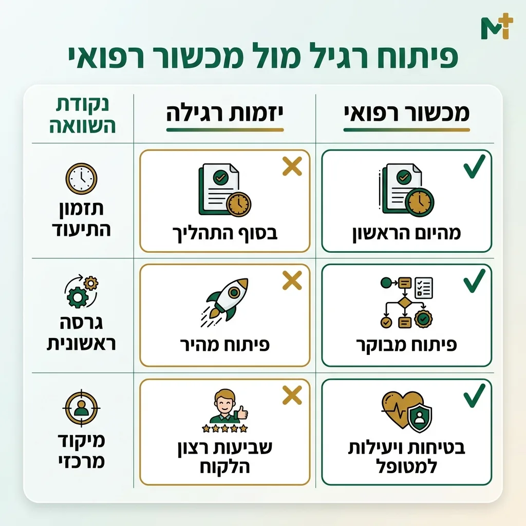 אינפוגרפיקה — פיתוח רגיל מול מכשור רפואי: השוואה בין יזמות רגילה, מכשור רפואי