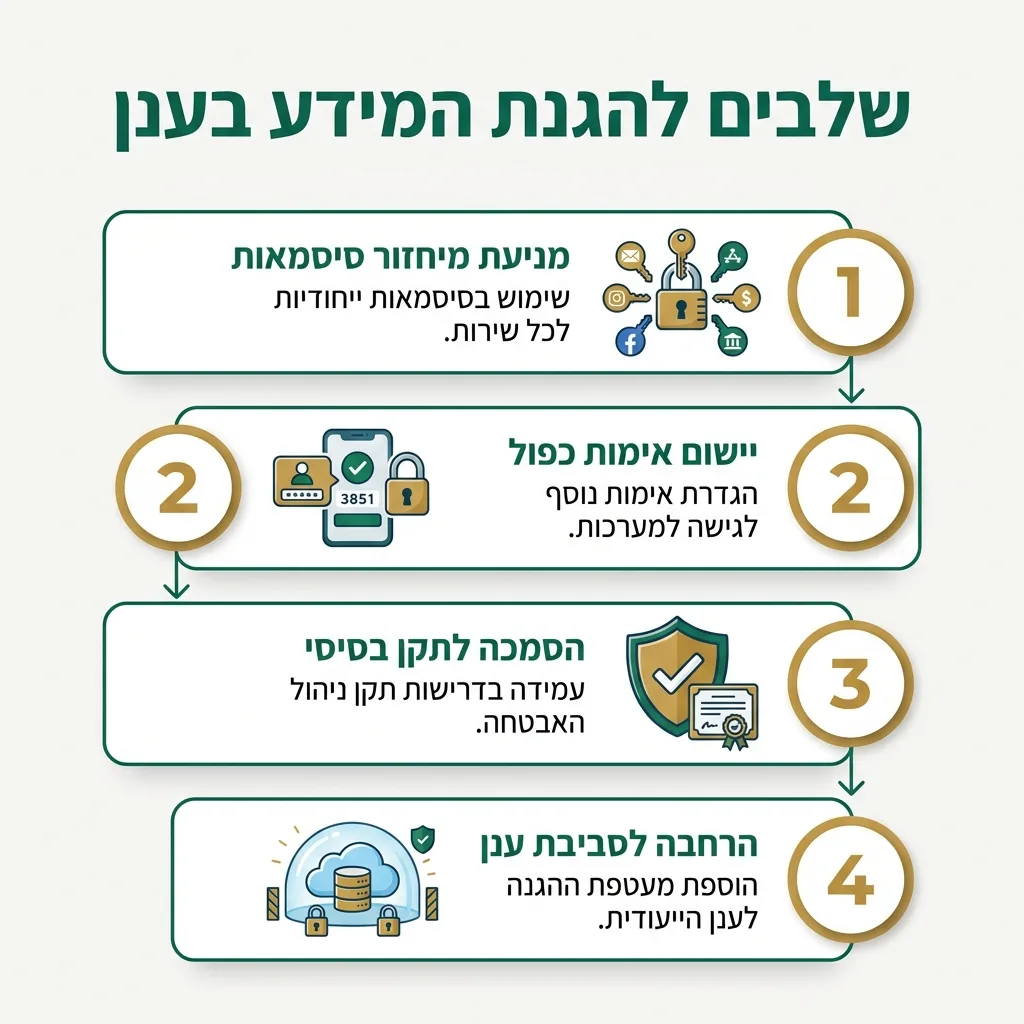אינפוגרפיקה — שלבים להגנת המידע בענן: מניעת מיחזור סיסמאות, יישום אימות כפול, הסמכה לתקן בסיסי, הרחבה לסביבת ענן